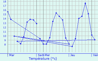 Graphique des tempratures prvues pour Saint-Martin-de-Ribrac