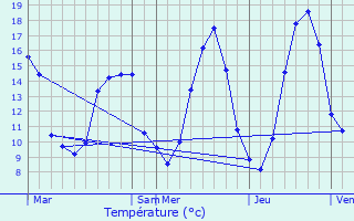 Graphique des tempratures prvues pour Mouchan