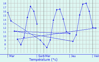 Graphique des tempratures prvues pour Rougeou