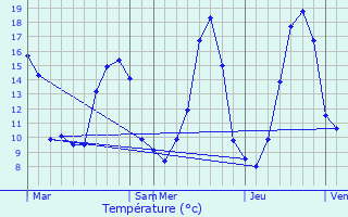 Graphique des tempratures prvues pour Maupas