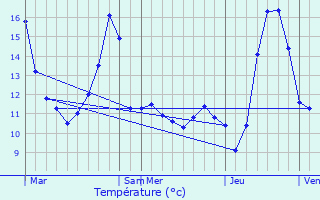 Graphique des tempratures prvues pour Ohis