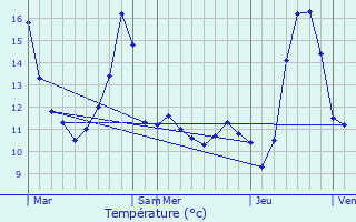 Graphique des tempratures prvues pour Neuve-Maison