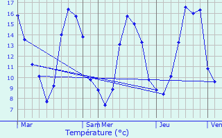 Graphique des tempratures prvues pour Le Mesnil-Hardray