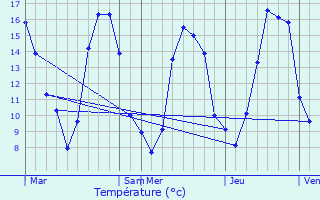 Graphique des tempratures prvues pour preville-en-Lieuvin