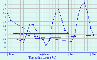 Graphique des tempratures prvues pour Monferran-Savs