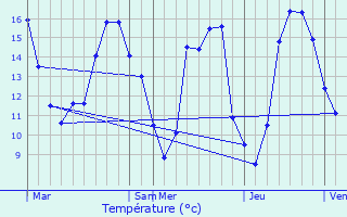 Graphique des tempratures prvues pour Plougasnou