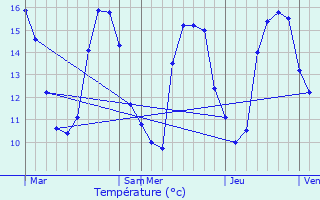 Graphique des tempratures prvues pour Deux-Jumeaux