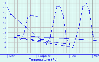 Graphique des tempratures prvues pour Saint-Seurin-de-Prats