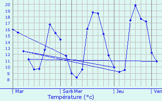 Graphique des tempratures prvues pour Saint-Michel-de-Bannires