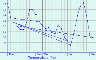 Graphique des tempratures prvues pour Blanze