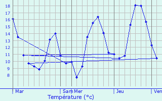 Graphique des tempratures prvues pour Montgras