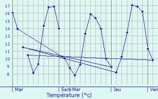 Graphique des tempratures prvues pour Saint-Aubin-d