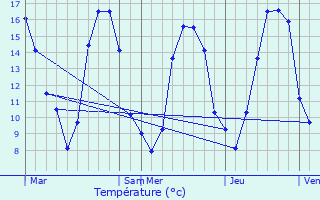 Graphique des tempratures prvues pour Vannecrocq