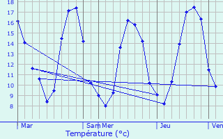 Graphique des tempratures prvues pour Surtauville