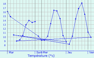 Graphique des tempratures prvues pour Lalandusse