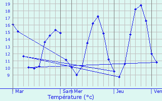 Graphique des tempratures prvues pour Montagnac-sur-Auvignon