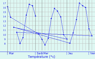 Graphique des tempratures prvues pour Sainte-Opportune-du-Bosc