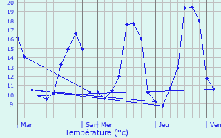Graphique des tempratures prvues pour Saint-Pierre-du-Mont