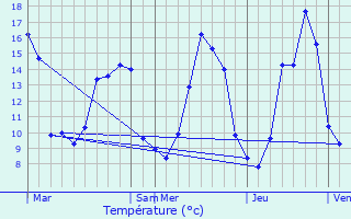 Graphique des tempratures prvues pour Saint-Graud-de-Corps