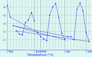 Graphique des tempratures prvues pour Biscarrosse