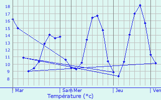 Graphique des tempratures prvues pour Sgalas