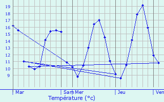 Graphique des tempratures prvues pour Lavardac