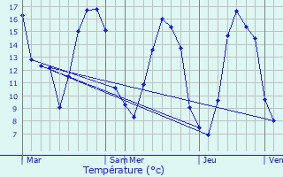 Graphique des tempratures prvues pour Petit-Couronne