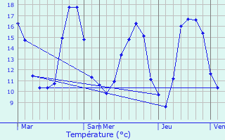Graphique des tempratures prvues pour Theil-sur-Vanne
