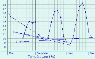 Graphique des tempratures prvues pour Beaugas