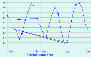 Graphique des tempratures prvues pour Reims