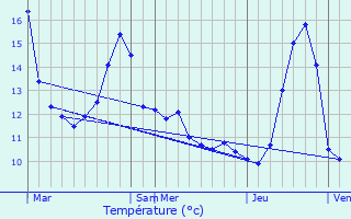 Graphique des tempratures prvues pour Delut