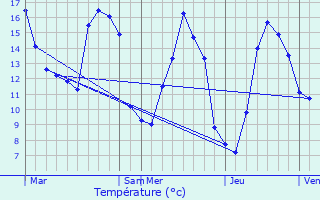 Graphique des tempratures prvues pour Molliens-Dreuil