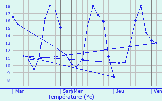 Graphique des tempratures prvues pour Beaufort-en-Valle