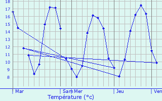 Graphique des tempratures prvues pour Routot