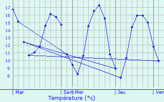Graphique des tempratures prvues pour Beaurepaire-sur-Sambre