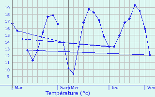 Graphique des tempratures prvues pour Wasseiges