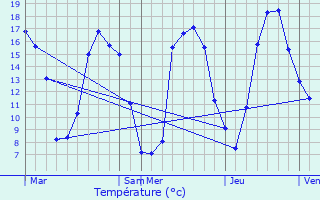 Graphique des tempratures prvues pour Maill