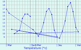 Graphique des tempratures prvues pour Vars