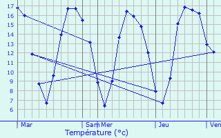 Graphique des tempratures prvues pour Fumichon