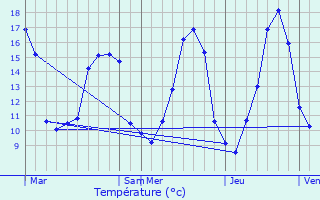 Graphique des tempratures prvues pour Saint-Avit