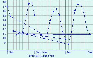 Graphique des tempratures prvues pour Mont-Saint-Sulpice