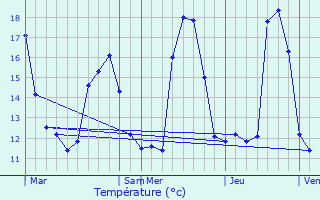 Graphique des tempratures prvues pour Mimizan