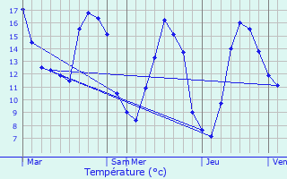 Graphique des tempratures prvues pour Creuse