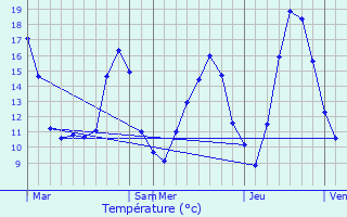 Graphique des tempratures prvues pour Montot