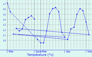 Graphique des tempratures prvues pour Vibrac