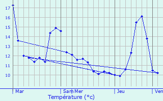 Graphique des tempratures prvues pour Thonne-la-Long
