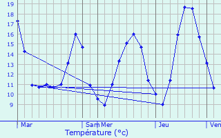 Graphique des tempratures prvues pour Rupt-sur-Sane