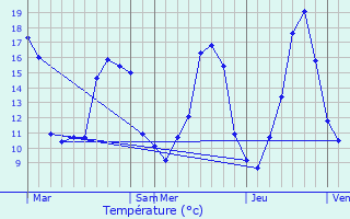 Graphique des tempratures prvues pour Le Mas-d