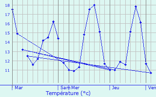 Graphique des tempratures prvues pour Le Teich