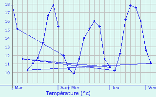 Graphique des tempratures prvues pour Vsigneul-sur-Marne